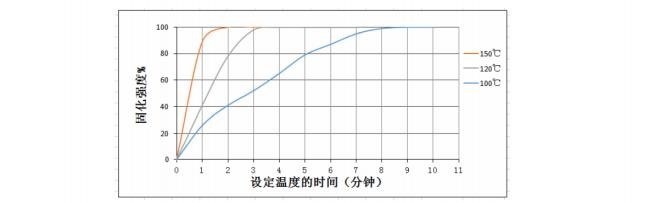 固化温度 时间与粘接强度关系.jpg